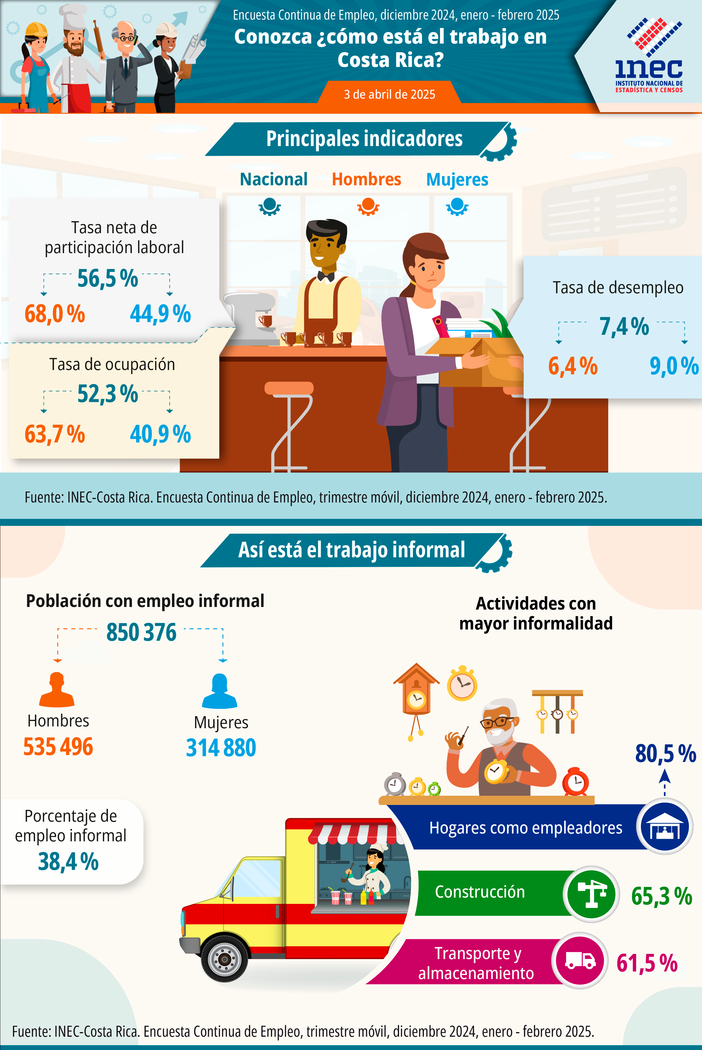 Infografía. Situación del mercado laboral en Costa Rica. Encuesta Continua de Empleo. Trimestre móvil de diciembre 2024 y enero, febrero 2025.